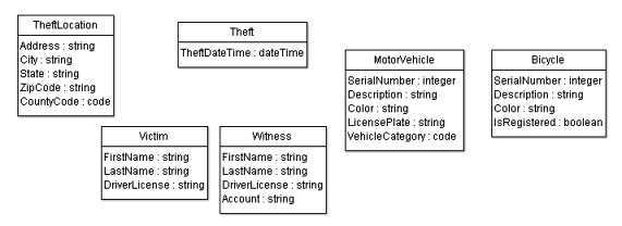 Initial UML model with types and properties