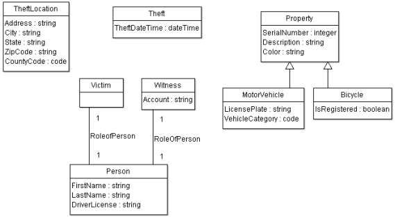 UML model with generalizations and roles added