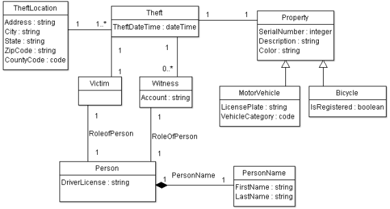 UML model with relationships added