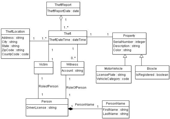 Completed UML model